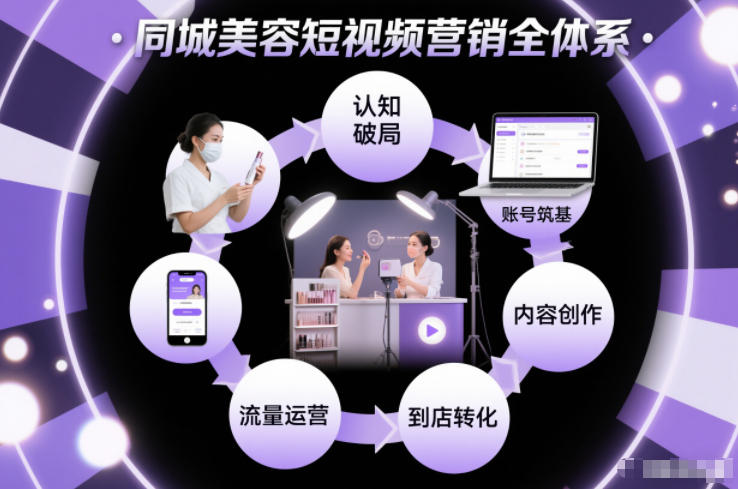 同城美容短视频营销全体系，从认知破局、账号筑基、内容创作、流量运营到到店转化的完整落地体系-创富云网创